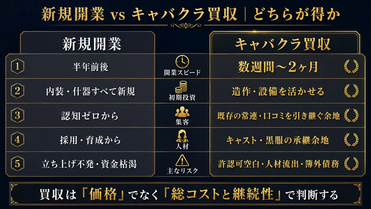 新規開業とキャバクラ買収の5軸比較。開業スピード・初期投資・集客・人材・主なリスク（nightma）