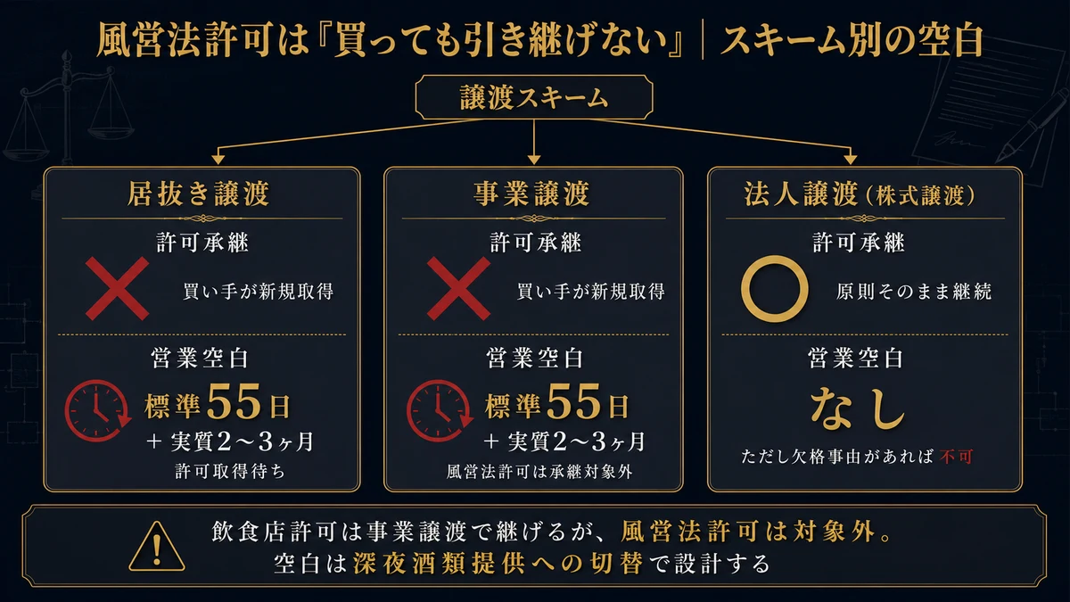風営法許可はスキームで承継可否が変わる。居抜き・事業譲渡は買い手が新規取得で約55日の空白、法人譲渡は継続（nightma）