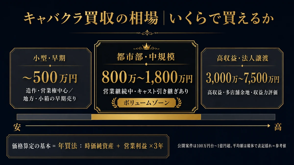 キャバクラ買収の相場レンジ。小型〜500万・都市部中規模800〜1800万・高収益法人3000〜7500万と年買法（nightma）