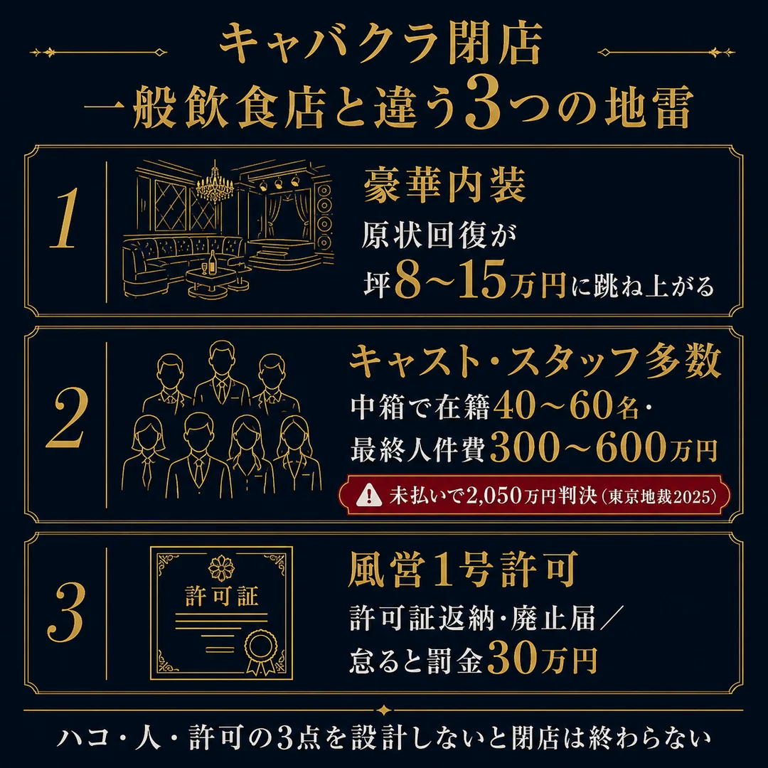 キャバクラ閉店が一般飲食店と違う3つの地雷 豪華内装で原状回復が坪8〜15万円に跳ね上がる キャスト・スタッフ多数で中箱在籍40〜60名最終人件費300〜600万円・未払いで2050万円判決東京地裁2025 風営1号許可は許可証返納と廃止届で怠ると罰金30万円 ハコ人許可の3点を設計しないと閉店は終わらない