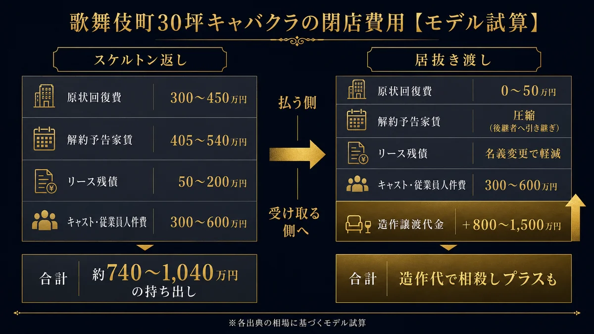 歌舞伎町30坪キャバクラの閉店費用モデル試算 スケルトン返しは原状回復300〜450万解約予告家賃405〜540万リース残債50〜200万キャスト従業員人件費300〜600万で約740〜1040万円の持ち出し 居抜き渡しは原状回復0〜50万に圧縮しリース名義変更人件費300〜600万造作譲渡代金プラス800〜1500万で造作代で相殺しプラスも 払う側から受け取る側へ