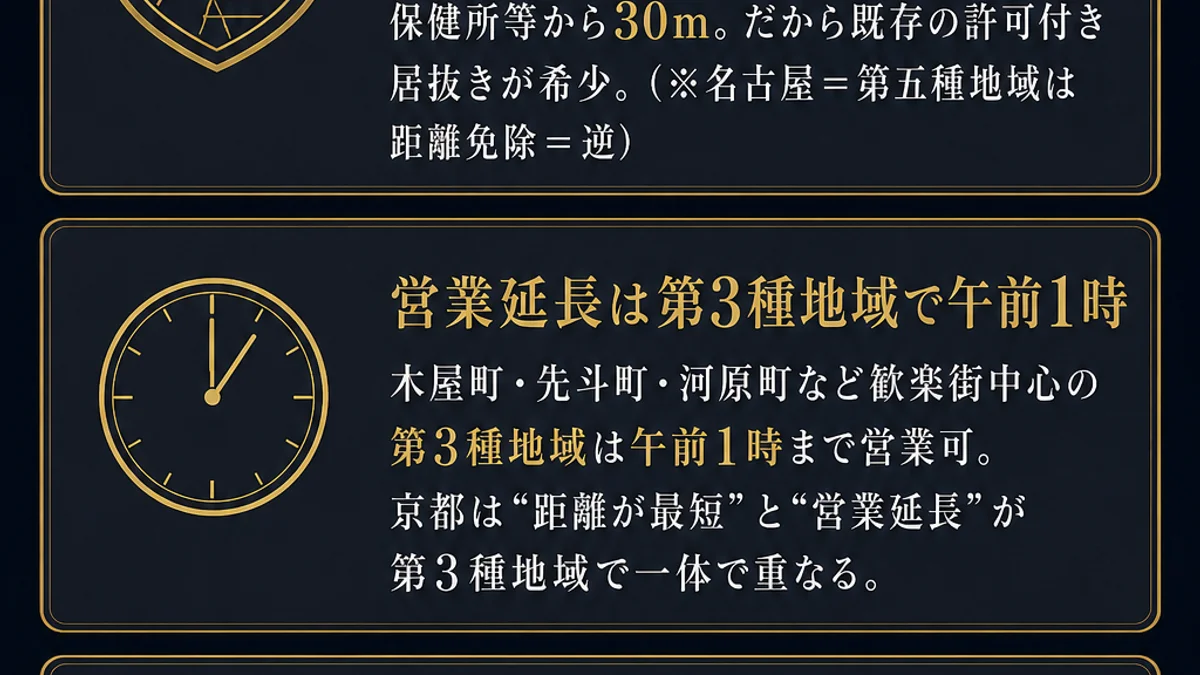 京都府京都市の風営法条例3つのポイント 距離制限は全面免除なし 東京の歌舞伎町銀座のような全面免除地域は京都府になく歓楽街中心の第3種地域でも接待飲食店は学校病院等から50m大学保健所等から30mで既存の許可付き居抜きが希少で名古屋の第五種地域とは逆 営業延長は木屋町先斗町河原町など歓楽街中心の第3種地域で午前1時まで 客引きは祇園河原町東洞院錦小路京都駅北側が禁止区域で違反は5万円以下の過料と氏名店舗名の公表で2026年2月から公表運用開始 さらに祇園木屋町は暴力団排除特別強化地域で用心棒代みかじめ料の供与禁止