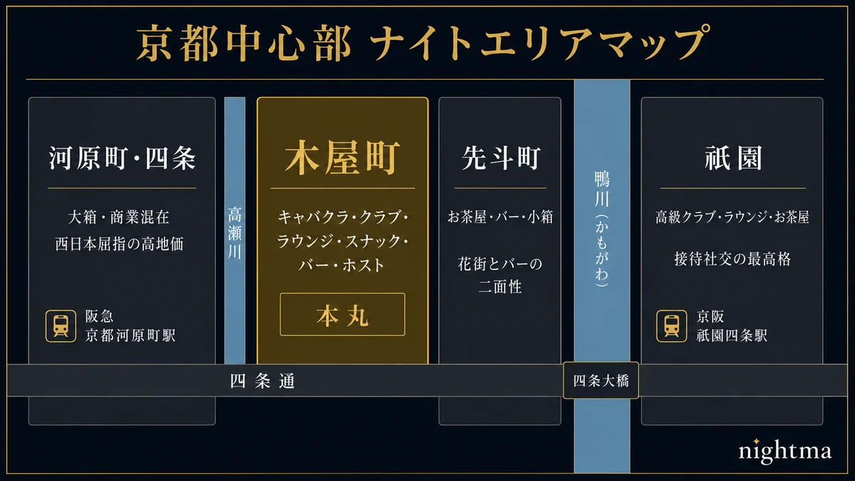 京都中心部ナイトエリアマップ 鴨川が南北の縦軸で祇園が鴨川の東岸 木屋町先斗町河原町は鴨川の西岸 西から東の順で河原町四条が最西で大箱商業混在西日本屈指の高地価 その東に高瀬川沿いの木屋町でキャバクラクラブラウンジスナックバーホストの歓楽街の本丸 その東で鴨川沿いの細い路地が先斗町で五花街お茶屋バー小箱の花街とバーの二面性 鴨川を渡った東が祇園で京都最大の花街高級クラブラウンジお茶屋接待社交の最高格 四条通が東西の軸で四条大橋が鴨川を渡る 阪急京都河原町駅が西 京阪祇園四条駅が鴨川東岸の祇園入口