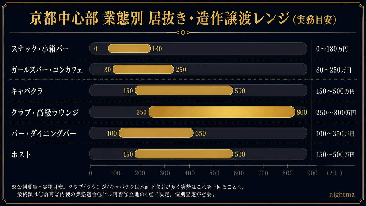 京都中心部の業態別造作営業権レンジ実務目安 クラブ高級ラウンジ250から800万円で祇園木屋町の主役業態 スナック小箱バー0から180万円 ガールズバーコンカフェ80から250万円 キャバクラ150から500万円 バーダイニングバー100から350万円 ホスト150から500万円 クラブ等は水面下相対が多く公募だけでは過少把握 上限か下限かは許可のクリーンさ内装の業態適合ビルのナイト可否立地の4点 個別査定が必要