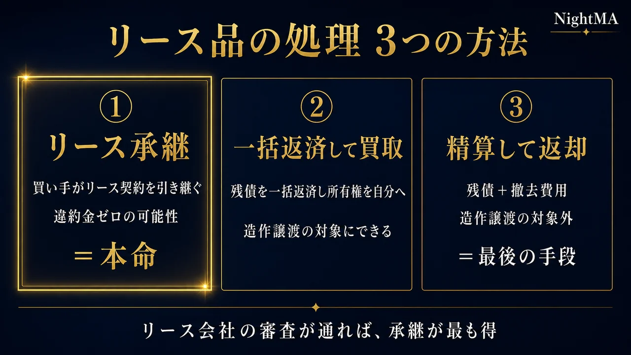 リース品の処理3つの方法 リース承継は買い手が契約を引き継ぎ違約金ゼロの可能性で本命 一括返済して買取は残債を返済し所有権を自分へ移し造作譲渡できる 精算して返却は残債と撤去費用で最後の手段