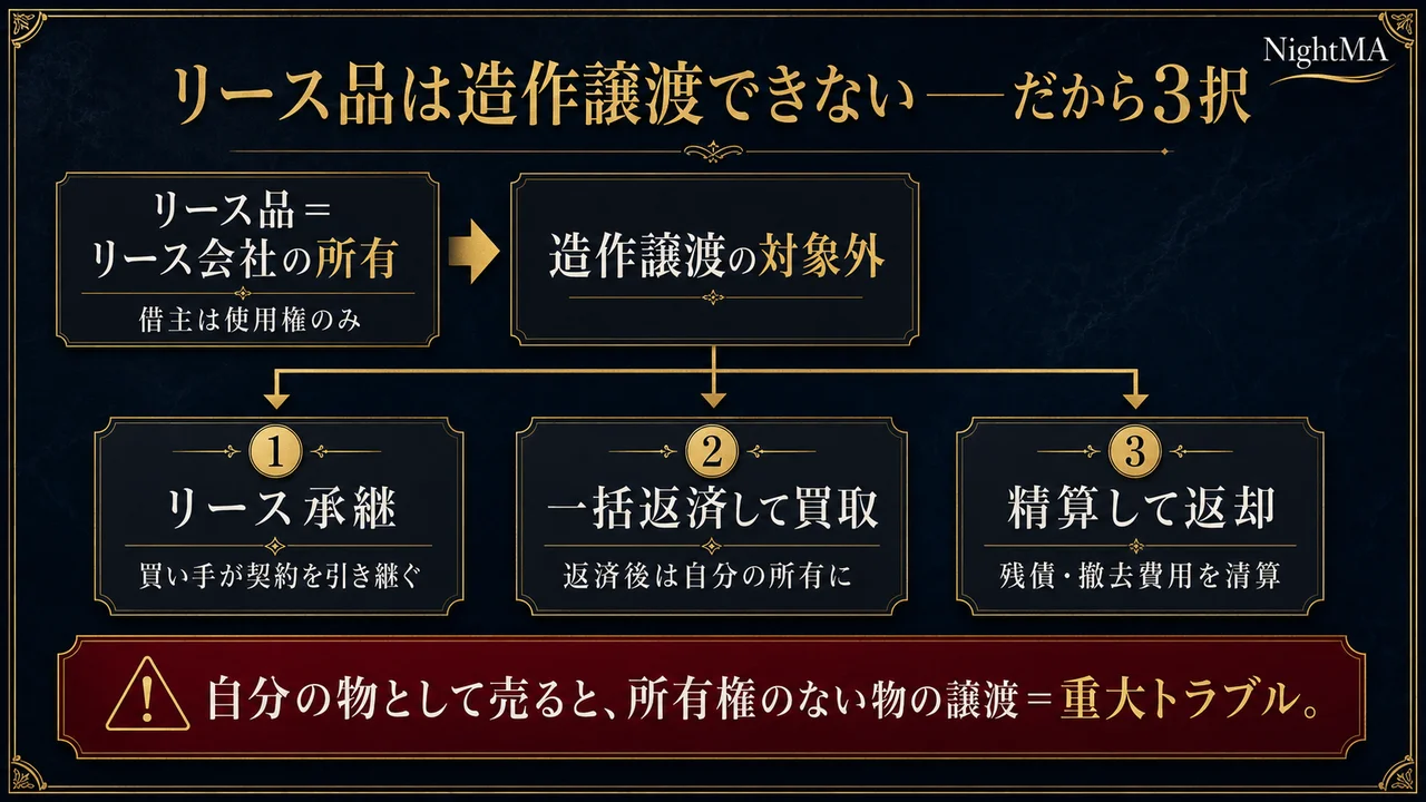 リース品は造作譲渡できない リース品はリース会社の所有で借主は使用権のみ 造作譲渡の対象外 承継 一括返済して買取 精算して返却の3択 自分の物として売ると所有権のない物の譲渡で重大トラブル