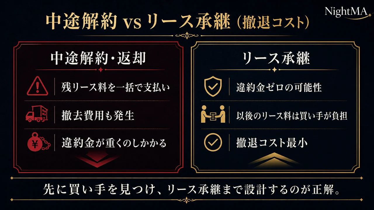 中途解約とリース承継の撤退コスト比較 中途解約や返却は残リース料を一括と撤去費用で違約金が重い リース承継は違約金ゼロの可能性で以後のリース料は買い手負担で撤退コスト最小