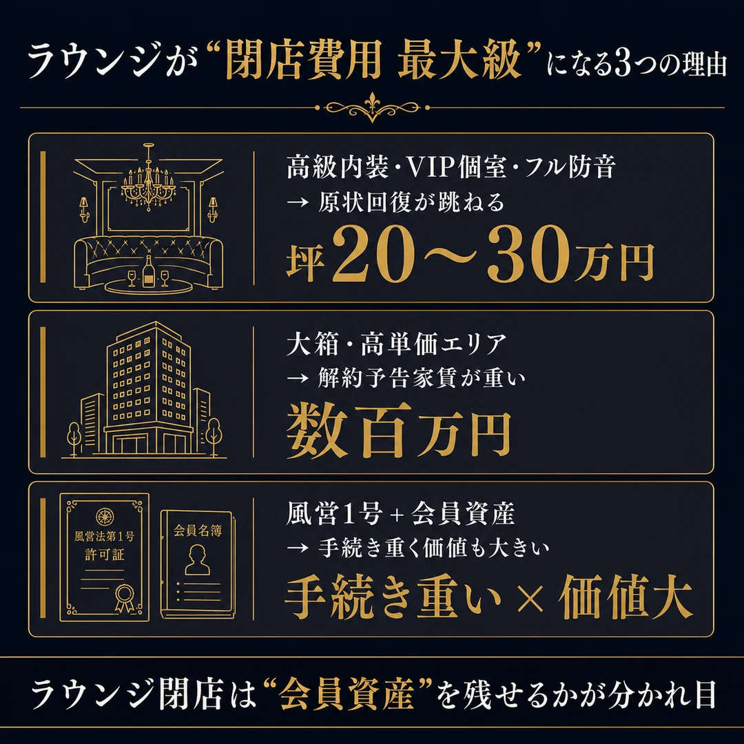 ラウンジが閉店費用最大級になる3理由。高級内装VIP個室フル防音で原状回復坪20〜30万・大箱高単価で解約予告家賃数百万・風営1号と会員資産で手続き重く価値も大（nightma）