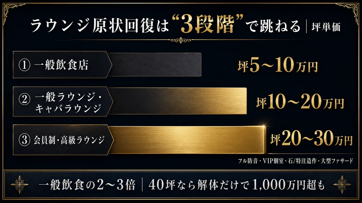 ラウンジ原状回復は3段階で跳ねる坪単価。一般飲食5〜10万・一般ラウンジ/キャバラウンジ10〜20万・会員制/高級ラウンジ20〜30万。一般飲食の2〜3倍（nightma）