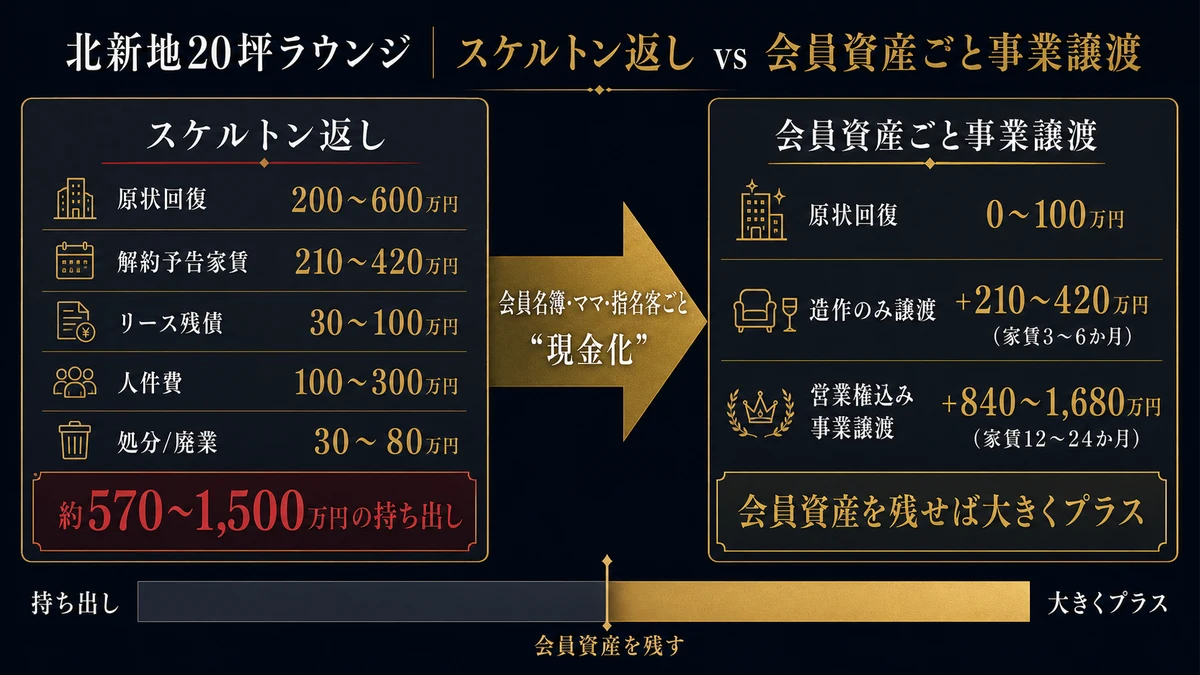 北新地20坪ラウンジのスケルトン返しvs会員資産ごと事業譲渡。約570〜1500万円の持ち出しが、会員名簿ママ指名客ごと事業譲渡で家賃12〜24か月分のプラスに（nightma）