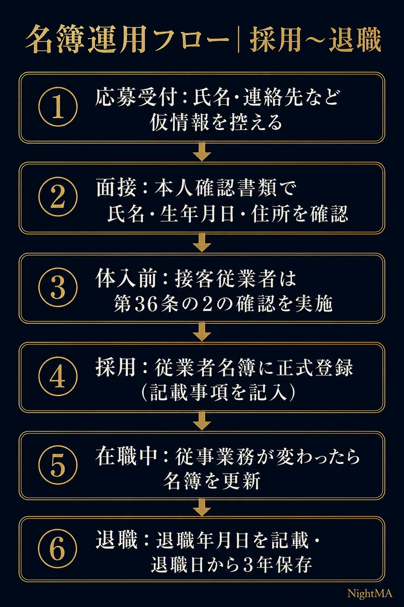 風営法の従業者名簿運用フロー 応募受付で仮情報 面接で本人確認書類 体入前に第36条の2確認 採用で名簿に正式登録 在職中は業務変更で更新 退職で退職年月日記載し3年保存
