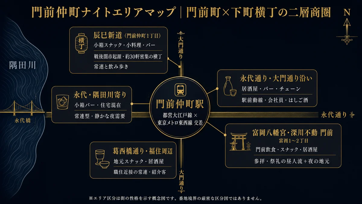 門前仲町のナイトエリア ゾーン別マップ 北を上にして隅田川が西側を流れる 中央は門前仲町駅で都営大江戸線と東京メトロ東西線が交差し永代通りが東西の幹線 辰巳新道は駅の北すぐ門前仲町1丁目で戦後闇市起源の横丁に小箱スナックや小料理やバーが約30軒密集し常連と飲み歩き 永代通り大門通り沿いは駅前動線で居酒屋バーチェーンと会社員のはしご酒 富岡八幡宮と深川不動の門前は駅の東から南東の富岡1から2丁目で参拝や祭礼の昼人流と夜の地元 葛西橋通りと福住周辺は駅の南で地元スナックと居酒屋の職住近接の常連 永代と隅田川寄りは駅の西で小箱バーと住宅混在の静かな夜需要 区分は街の性格を示す概念図