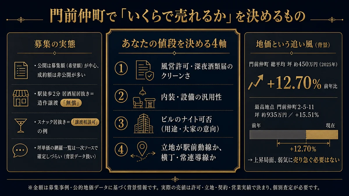 門前仲町で居抜き造作譲渡がいくらで売れるかを決めるもの 公開は募集額が中心で成約額は非公開が多く駅徒歩2分の居酒屋居抜きで造作譲渡無償やスナック居抜きで譲渡相談可の例があり坪単価の網羅一覧は一次ソースで確定しづらい あなたの値段を決める4軸は風営許可と深夜酒類届のクリーンさ 内装設備の汎用性 ビルのナイト可否 立地が駅前動線か横丁常連導線か 地価は追い風で門前仲町の総平均は坪約450万円で前年比プラス12.70パーセント 最高地点は門前仲町2の5の11で坪約935万円でプラス15.51パーセント 上昇局面で売り急ぐ必要はないが実際の売値は許可立地契約営業実績で決まり個別査定が必要