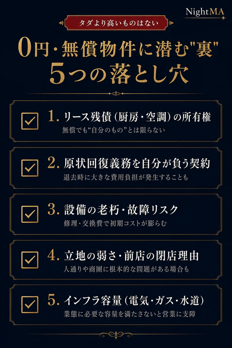 0円無償物件に潜む裏 5つの落とし穴 リース残債厨房空調の所有権 原状回復義務を自分が負う契約 設備の老朽故障リスク 立地の弱さ前店の閉店理由 インフラ容量電気ガス水道