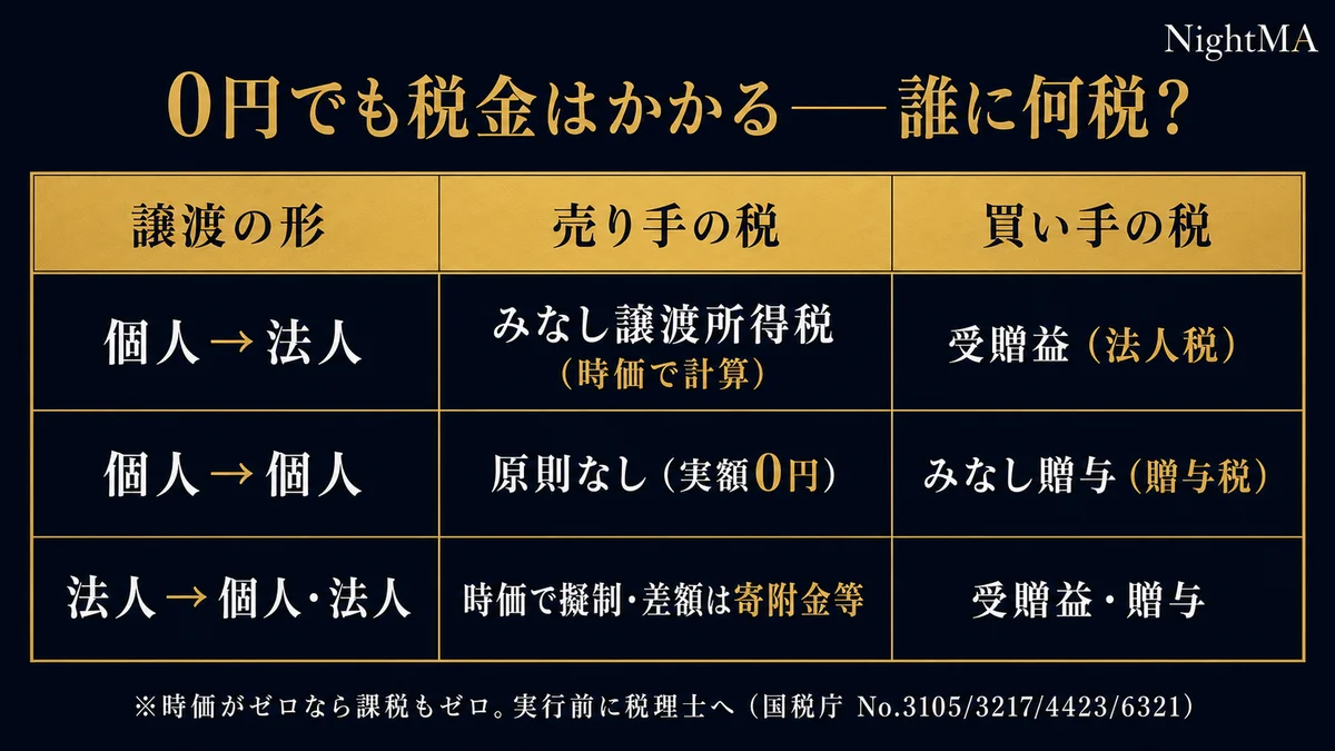 0円でも税金はかかる 誰に何税 個人から法人はみなし譲渡所得税と受贈益 個人から個人は原則なしとみなし贈与 法人から個人法人は時価で擬制し寄附金と受贈益贈与