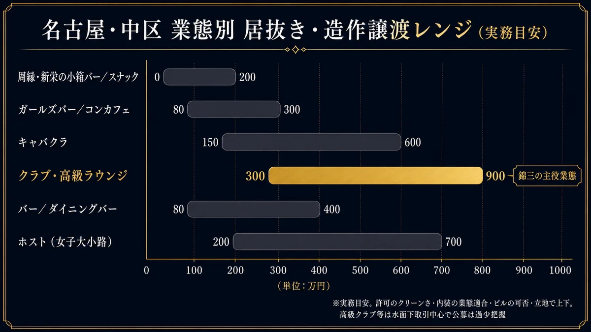 名古屋中区の業態別造作営業権レンジ実務目安 クラブ高級ラウンジ300から900万円で錦三の主役業態 周縁新栄の小箱バースナック0から200万円 ガールズバーコンカフェ80から300万円 キャバクラ150から600万円 バーダイニングバー80から400万円 女子大小路のホスト200から700万円 高級クラブ等は水面下相対が多く公募だけでは過少把握 上限か下限かは許可のクリーンさ内装の業態適合ビルのナイト可否立地の4点 個別査定が必要