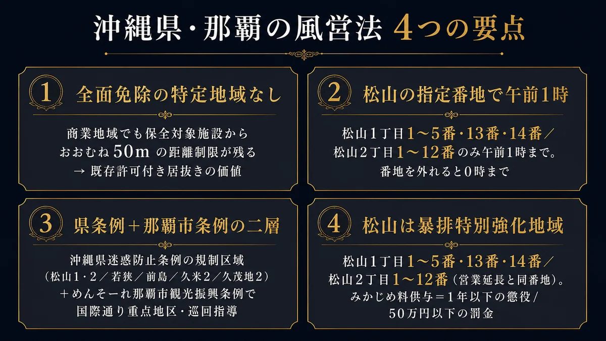 那覇の居抜きの価値を決める沖縄県那覇の風営法条例4点 距離制限は東京の歌舞伎町銀座のような全面免除の特定地域が沖縄県に存在せず商業地域でも保全対象施設からおおむね50メートルの距離制限が残り住居系は許可不可だから既存の許可付き居抜きの価値 営業延長は沖縄県は原則午前0時で公安委員会指定の特別な事情のある地域に限り午前1時で那覇市松山1丁目1番から5番13番14番と松山2丁目1番から12番のみ午前1時まで番地を外れると0時まで 客引きは沖縄県迷惑防止条例の規制区域が松山1と2丁目若狭前島久米2丁目久茂地2丁目でプラスめんそーれ那覇市観光振興条例で国際通りを重点地区とし是正指導員が巡回指導の二層 暴力団排除は那覇市松山が暴排特別強化地域で松山1丁目1番から5番13番14番と松山2丁目1番から12番で営業延長と同じ番地でみかじめ料供与は1年以下の懲役または50万円以下の罰金
