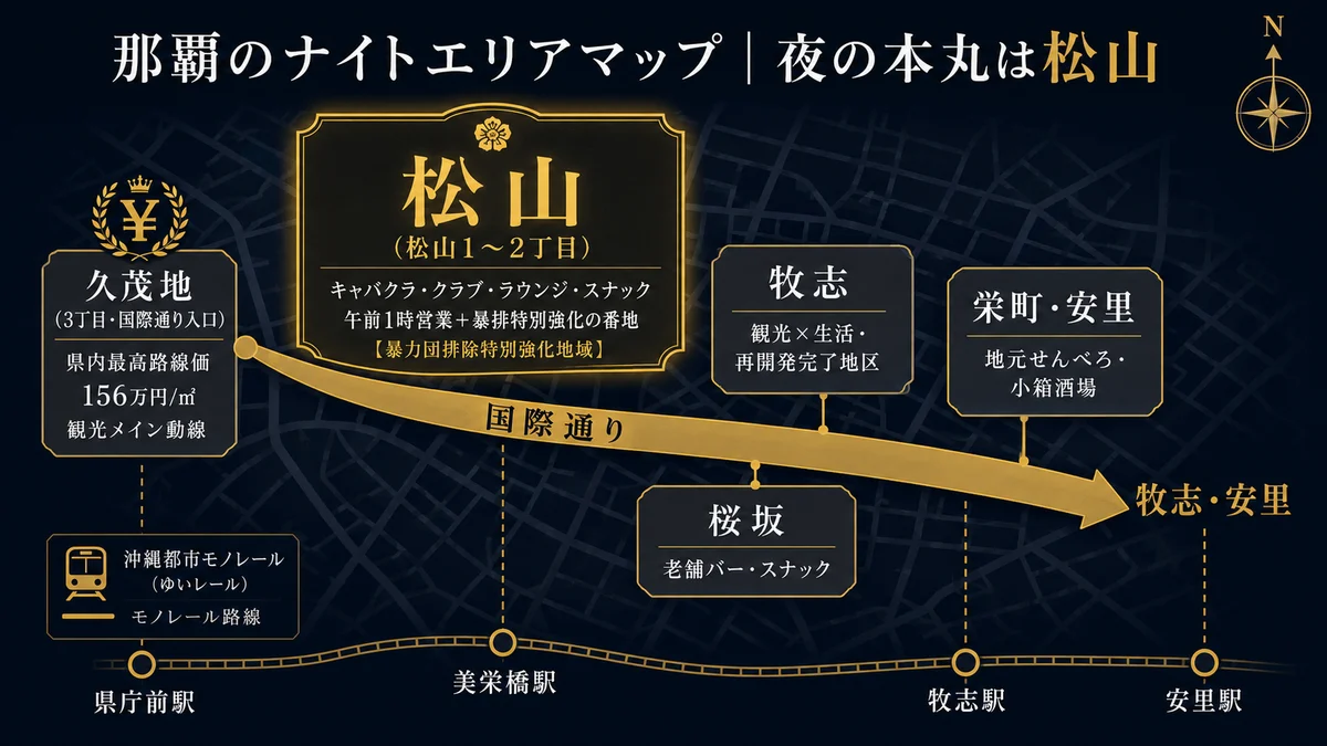 那覇のナイトエリア構造マップ 夜の本丸は那覇市松山 那覇は夜の歓楽街価値の頂点が松山で商業地価の頂点が久茂地3丁目国際通りの二層構造 中央上の松山1丁目2丁目はキャバクラクラブラウンジスナックが集積する沖縄を代表する歓楽街で午前1時営業と暴排特別強化の番地 国際通りは西の県庁前久茂地から東の牧志安里への対角の動線で観光メイン動線 久茂地3丁目は国際通り入口で県内最高路線価156万円毎平米 牧志は観光と生活の接点で再開発完了地区に隣接 栄町安里は地元のせんべろ小箱酒場 桜坂は牧志の南で老舗バースナック 沖縄都市モノレールゆいレールは県庁前駅美栄橋駅牧志駅安里駅 エリア区分はイメージで実際の業態分布は現地確認が必要