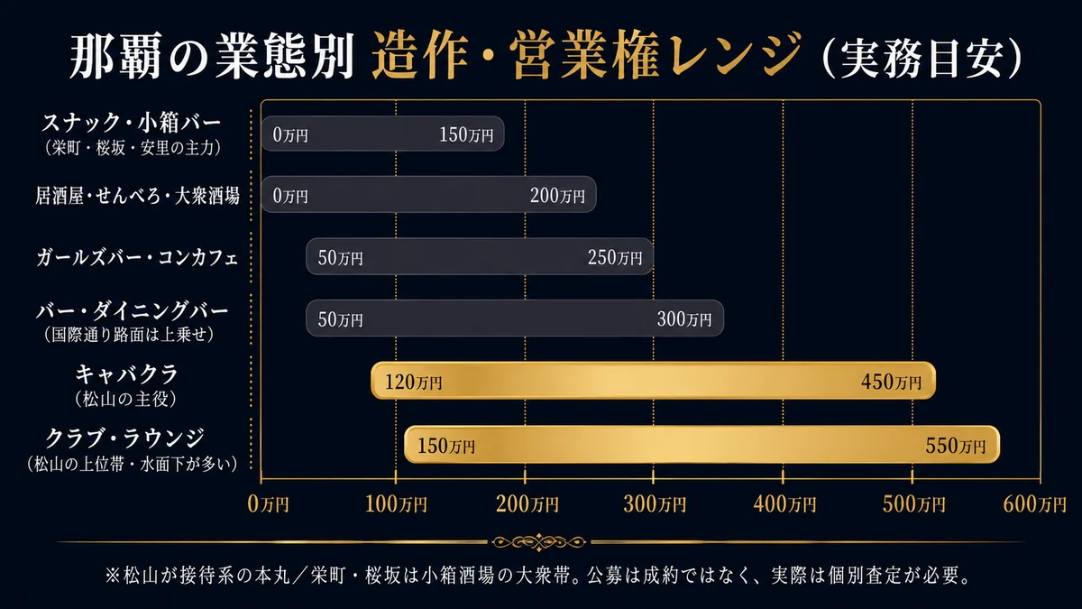 那覇の業態別造作営業権レンジ実務目安 松山のキャバクラとクラブラウンジが上位帯で栄町桜坂のスナック小箱バーが大衆帯 スナック小箱バー0から150万円で栄町桜坂安里の主力 居酒屋せんべろ大衆酒場0から200万円 ガールズバーコンカフェ50から250万円で松山国際通り周辺に点在 バーダイニングバー50から300万円で国際通り路面は集客力が上乗せ キャバクラ120から450万円で松山の主役で番地許可客筋席数で大きく振れる クラブラウンジ150から550万円で松山の上位帯で会員客と内装で上振れし水面下が多い 価格を分ける4点は許可のクリーンさと深夜営業の番地と内装と業態の適合とビルがナイトOKかと立地で那覇は公募が薄く実際は個別査定が必要