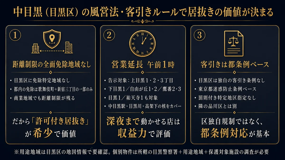 目黒区中目黒の風営法で居抜きの価値が決まる3点 距離制限の全面免除地域なしで東京都の免除地域は歌舞伎町と新宿三丁目の一部のみで目黒区にはなく商業地域でも30メートル基準があるため既存の許可付き居抜きが希少で価値 営業延長は午前1時で上目黒1丁目と2丁目と3丁目や下目黒1丁目や自由が丘1から2丁目や鷹番2から3丁目や目黒1丁目や祐天寺1丁目が告示対象で中目黒駅と目黒川と高架下の核をカバーし深夜まで動かせる店は収益力で評価 客引きは都条例ベースで目黒区は独自の客引き防止条例を制定しておらず東京都の迷惑防止条例が基本で罰則付きの特定地区指定はなく隣の品川区とは別 用途地域は目黒区の地図情報で要確認で個別物件は所轄の目黒警察署と用途地域と保護対象施設の調査が必要