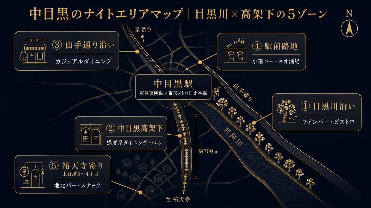中目黒のナイトエリア ゾーン別マップ 北を上にして中央は中目黒駅で東急東横線と東京メトロ日比谷線が通り目黒川が駅の南東を北西から南東に流れ山手通りがほぼ並行 目黒川沿いは駅の南東で川の両岸に桜並木とワインバーやビストロやダイニングが並び花見やデートや記念日の人流 中目黒高架下は駅から祐天寺方面へ南に約700メートルの高架沿いで2016年に東急が一括開発した感度系ダイニングやバルや物販ミックス 山手通り沿いは駅の西から北の幹線でカジュアルダイニングや視認性業態 駅前路地は駅周辺の細街路でカウンター小箱バーやネオ酒場や立ち飲みの常連 祐天寺寄りは上目黒3から4丁目で南西方向の地元バーやスナックで抑えめ賃料 区分は街の性格を示す概念図