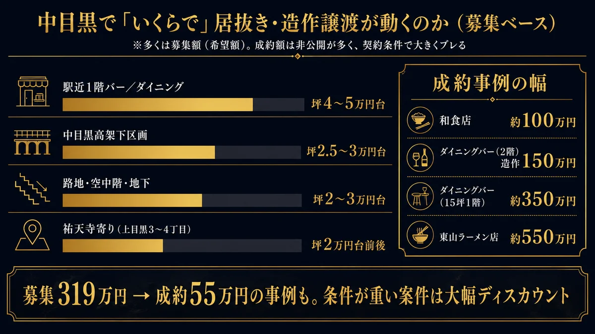 中目黒で居抜き造作譲渡がいくらで動くか 公開の多くは募集額で希望額であり成約額は非公開が多く契約条件で大きくブレる 坪単価の募集ベースの目安は駅近1階のバーやダイニングが坪4から5万円台 中目黒高架下区画が坪2.5から3万円台 路地や空中階や地下が坪2から3万円台 祐天寺寄りの上目黒3から4丁目が坪2万円台前後 公開の成約事例は中目黒の和食店が約100万円 ダイニングバーが2階で造作150万円 ダイニングバーが15坪1階で約350万円 目黒区東山のラーメン店が約550万円 募集319万円に対して成約55万円の事例もあり条件が重い案件は大幅ディスカウント 実際の値段は許可立地契約営業実績で決まり個別査定が必要