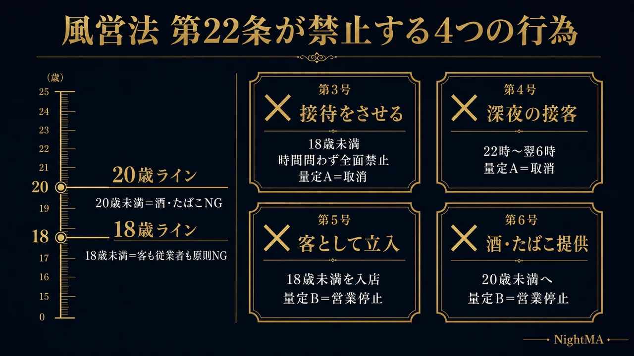 風営法第22条が禁止する4つの行為 第3号18歳未満に接待をさせる量定A取消 第4号深夜の接客量定A取消 第5号客として立入量定B営業停止 第6号20歳未満に酒たばこ提供量定B営業停止 18歳と20歳の2本ライン