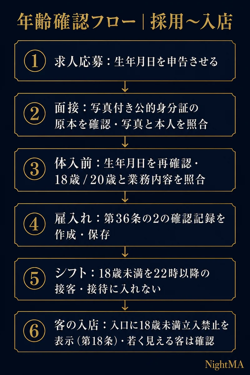 風営法の年齢確認フロー 求人応募で生年月日申告 面接で写真付き公的身分証の原本確認 体入前に再確認 雇入れで第36条の2の確認記録作成 シフトで18歳未満を22時以降に入れない 入口に18歳未満立入禁止表示