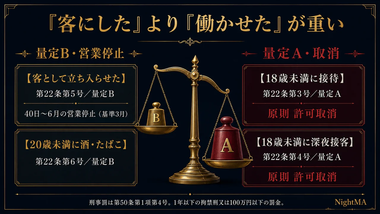 風営法の年少者違反は客にしたより働かせたが重い 客として立ち入らせ第5号量定B40日から6月の営業停止 18歳未満に接待第3号と深夜接客第4号は量定Aで原則許可取消 刑事罰は第50条第1項第4号1年以下の拘禁刑又は100万円以下の罰金