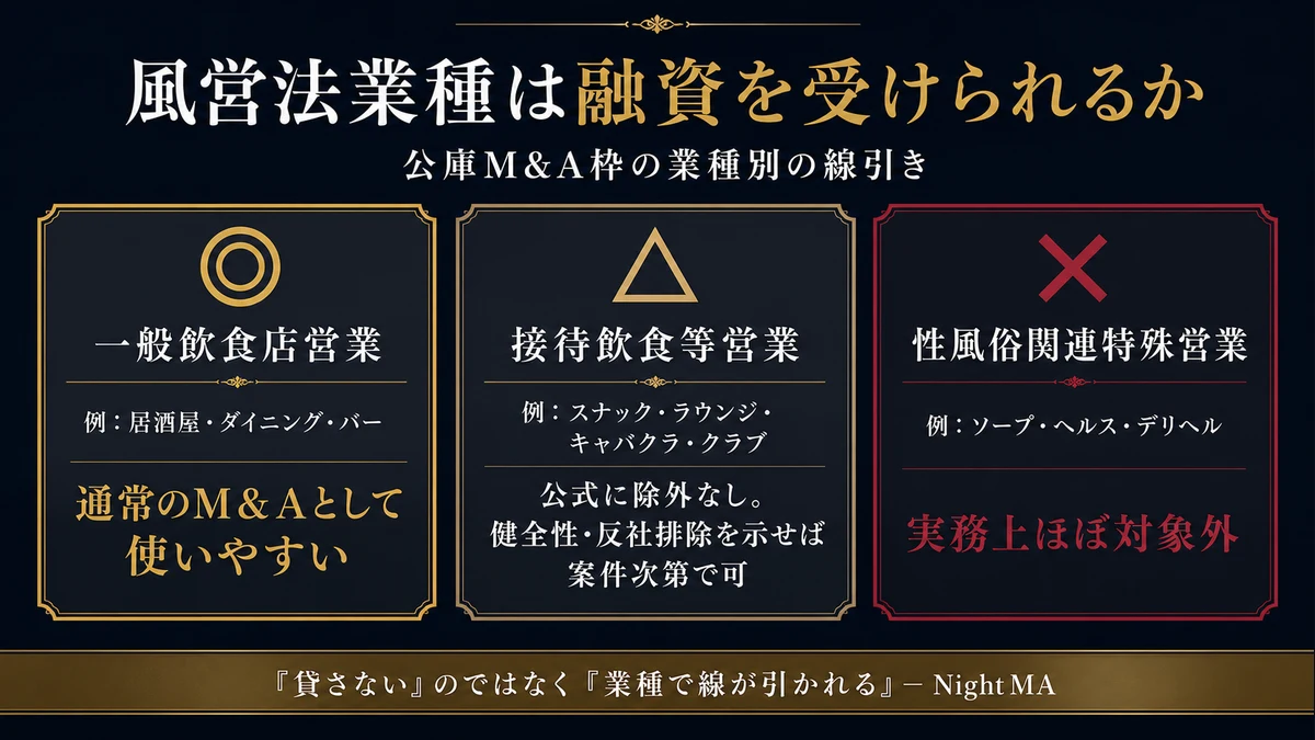 風営法業種は融資を受けられるか。公庫M&A枠の業種別の線引き＝一般飲食店営業は通常のM&Aとして使いやすい、接待飲食等営業（スナック・ラウンジ・キャバクラ・クラブ）は公式に除外なしで健全性と反社排除を示せば案件次第で可、性風俗関連特殊営業は実務上ほぼ対象外（nightma）