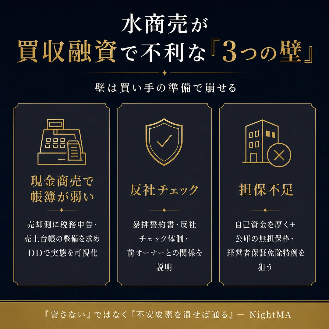 水商売が買収融資で不利な3つの壁と崩し方。現金商売で帳簿が弱い→売却側に税務申告と売上台帳の整備を求めDDで可視化、反社チェック→暴排誓約書と反社チェック体制、担保不足→自己資金を厚くし公庫の無担保枠と経営者保証免除特例を狙う（nightma）