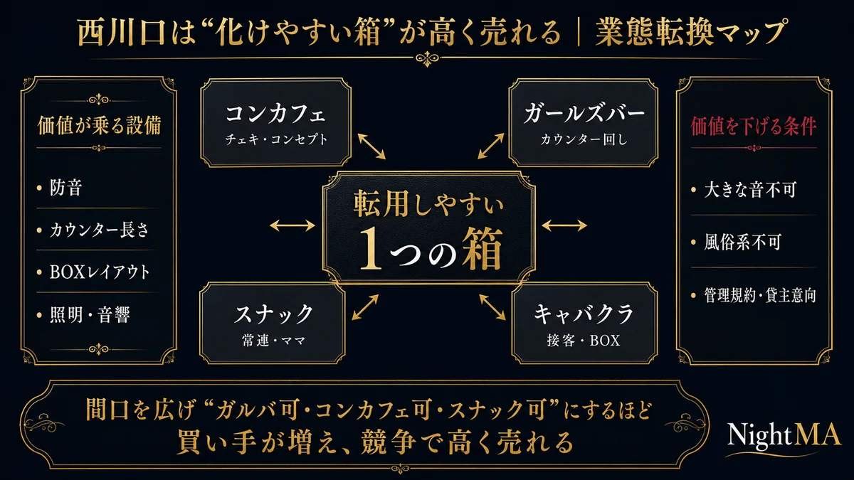 西川口は化けやすい箱が高く売れる業態転換マップ 転用しやすい1つの箱を中心にコンカフェとガールズバーとスナックとキャバクラが相互に転用可能で間口を広げるほど買い手が増えて競争で高く売れる 価値が乗る設備は防音とカウンター長さとBOXレイアウトと照明音響で撤去や再設置にコストがかかる設備ほど造作代に反映される 価値を下げる条件は大きな音不可と風俗系不可と管理規約や貸主の意向で転用余地が狭まると買い手候補が減る ガルバ可コンカフェ可スナック可にするほど買い手が増え競争で高く売れる概念図