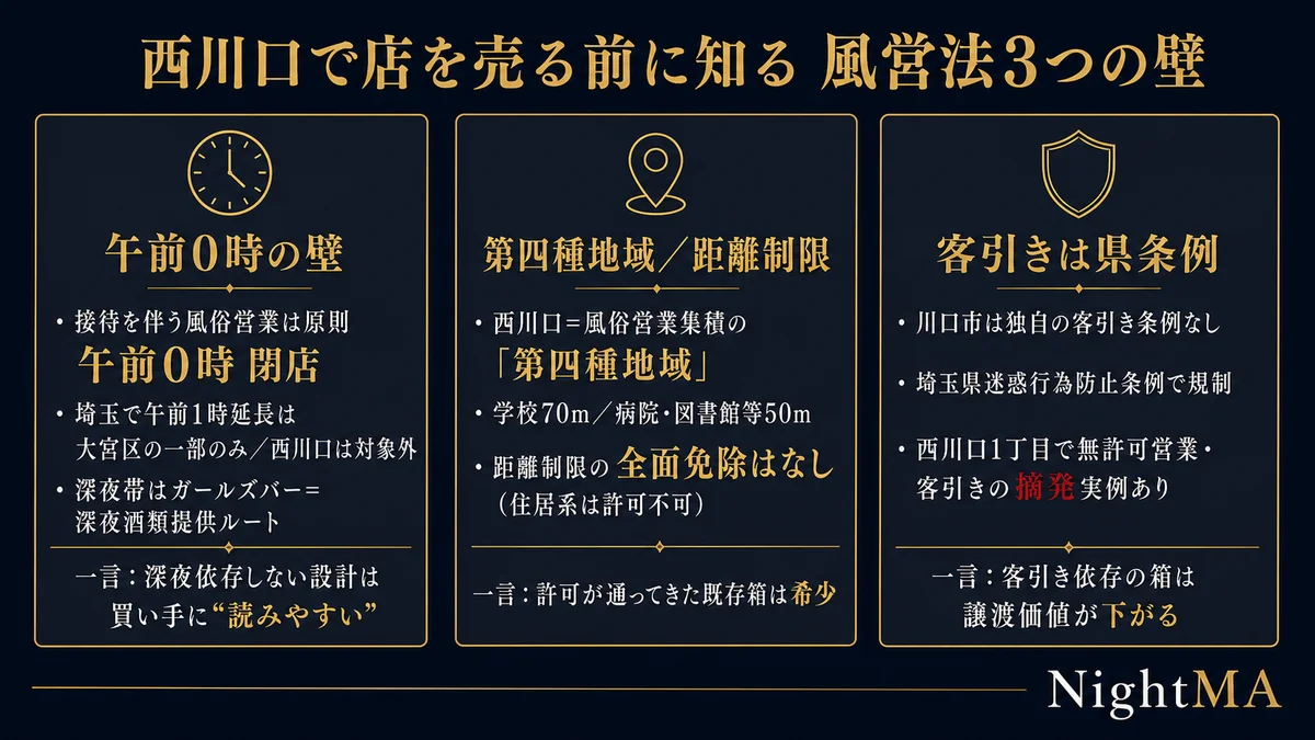 西川口で店を売る前に知る風営法3つの壁 午前0時の壁は埼玉県で午前1時延長が大宮区の一部のみで西川口は対象外のため接待を伴う風俗営業は年末年始を除き原則午前0時閉店で深夜帯はガールズバーの深夜酒類提供ルートになり深夜売上に依存しない設計は買い手にとって読みやすい強み 第四種地域と距離制限は西川口が風俗営業集積の特別指定の第四種地域で学校70mや病院図書館等50mで距離制限の全面免除はなく住居系は許可不可のため許可が通ってきた既存箱が希少 客引きは川口市独自条例がなく埼玉県迷惑行為防止条例で規制され西川口1丁目で無許可営業や客引きの摘発実例があり客引き依存の箱は譲渡価値が下がる概念図