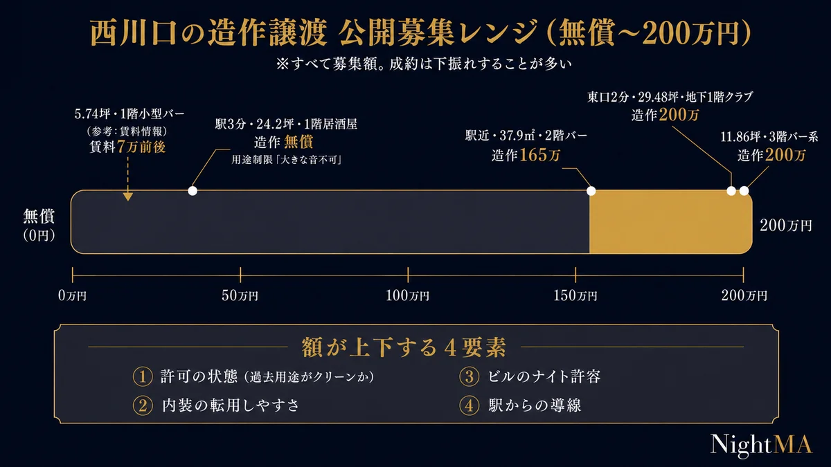 西川口の造作譲渡の公開募集レンジは無償から200万円で東口2分29.48坪地下1階クラブが造作200万円 駅近37.9平米2階バーが造作165万円 11.86坪3階バー系が造作200万円 駅3分24.2坪1階居酒屋は大きな音不可で造作無償 5.74坪1階小型バーは賃料7万円前後 ナイト寄りで造作価値が高い箱は165万から200万円級で用途制限が付く汎用箱は無償もありの二極構造ですべて募集額で成約は下振れすることが多い 額が上下する4要素は許可の状態と内装の転用しやすさとビルのナイト許容と駅からの導線