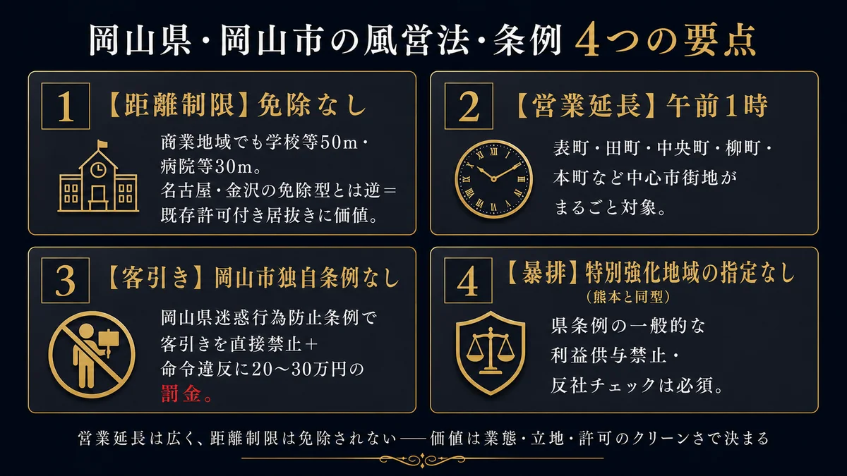 岡山の居抜きの価値を決める岡山県岡山市の風営法条例4点 距離制限は免除なしで商業地域でも学校図書館児童福祉から50メートル病院等から30メートルの距離が残るから名古屋金沢の免除型とは逆で既存許可付き居抜きに価値 営業延長は午前1時まで回せるのが表町田町中央町柳町本町など中心市街地がまるごと対象 客引きは岡山市の独自条例がなく岡山県迷惑行為防止条例で客引きを直接禁止し商業地域のうろつき客待ちも禁止で命令違反に20万円から30万円以下の罰金 暴排は特別強化地域の指定がなく熊本と同型で県条例の一般的な利益供与禁止のみだが反社チェックは売買の前提