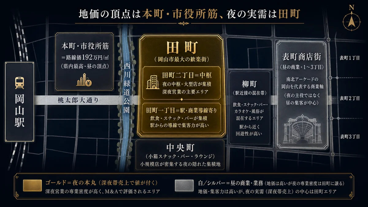 岡山ナイトエリアマップ 夜の本丸は田町 岡山駅が西で桃太郎大通りが東へ伸び西川緑道公園が南北に流れる 田町が中央の本丸で田町二丁目が中枢で深夜営業の主役エリア 田町一丁目は駅商業導線寄りの周辺帯 中央町は田町の南で小箱スナックバーラウンジの集積 柳町は田町の東で駅近接西川沿いの混在帯 表町商店街は東のアーケードで昼の商業一から三丁目 本町市役所筋は駅前の業務商業核で路線価192万円毎平米の県内最高で昼の地価頂点 営業延長は中心市街地がまるごと午前1時 エリア区分はイメージで実際の業態分布は現地確認が必要