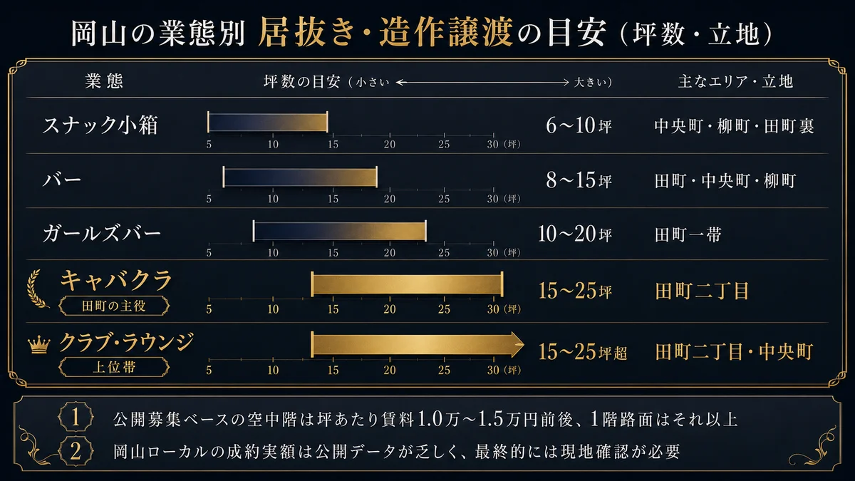 岡山の業態別居抜き造作譲渡レンジ公開募集ベースの坪数目安 スナック小箱6から10坪で中央町柳町田町裏 バー8から15坪で田町中央町柳町 ガールズバー10から20坪で田町一帯 キャバクラ15から25坪で田町二丁目が主役 クラブラウンジ15から25坪超で田町二丁目中央町の上位帯 公開募集の空中階は坪あたり賃料1万円から1万5000円前後で1階路面はそれ以上 実例は田町二丁目1階7.26坪賃料13.2万円坪約1万8200円と中央町8階11坪賃料13万円坪約1万1800円 岡山ローカルの成約実額は公開データが乏しく最終的には現地確認が必要