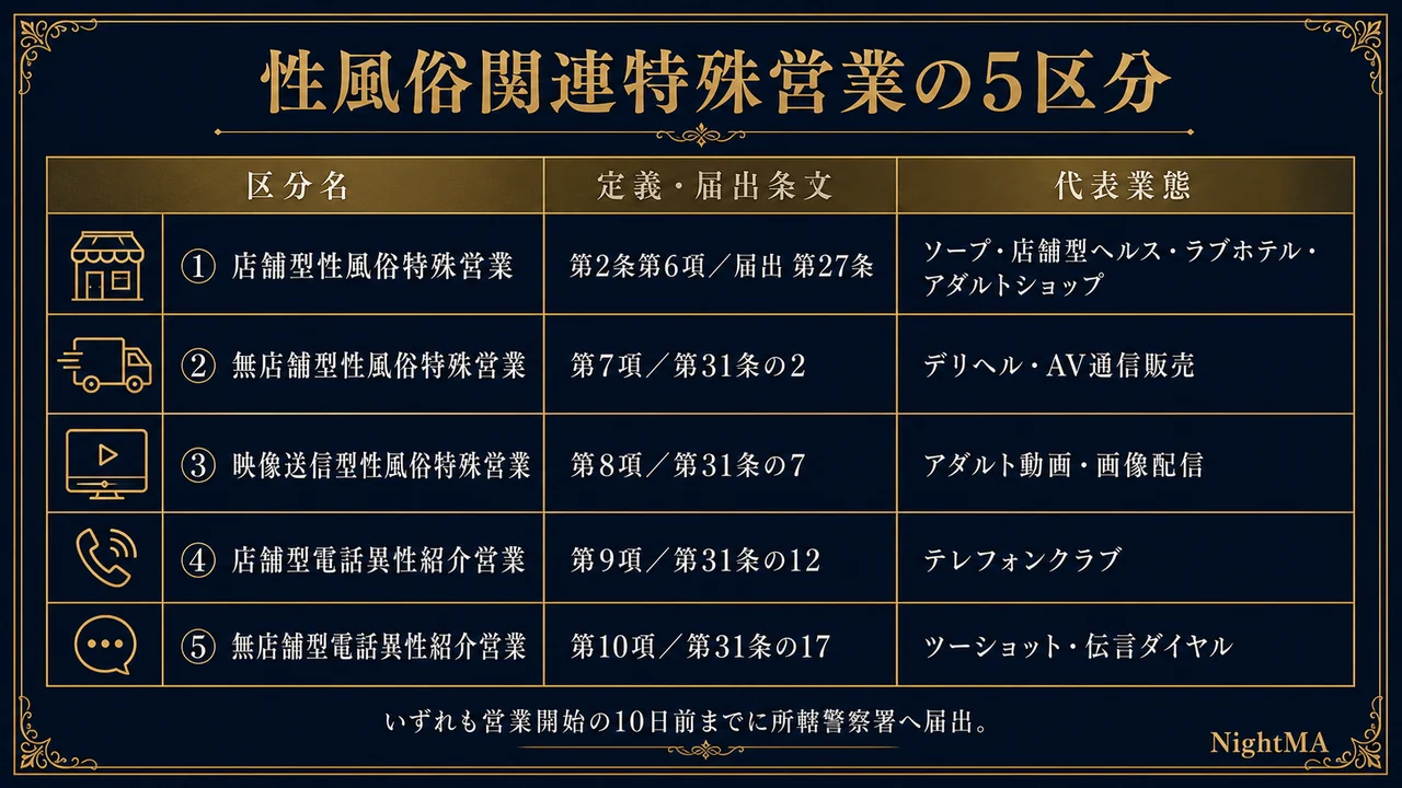 性風俗関連特殊営業の5区分 店舗型第2条第6項届出第27条ソープ店舗型ヘルス 無店舗型第7項第31条の2デリヘル 映像送信型第8項第31条の7動画配信 店舗型電話異性紹介第9項第31条の12 無店舗型電話異性紹介第10項第31条の17 営業開始10日前までに所轄警察署へ届出
