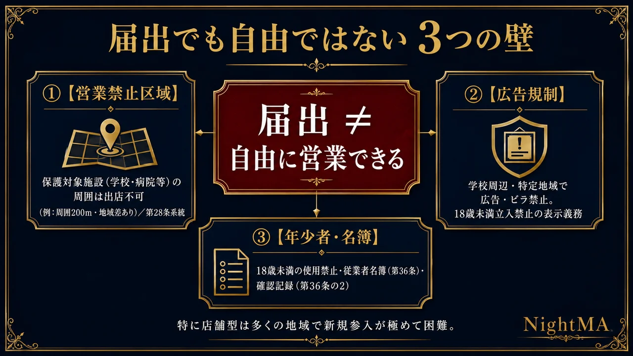 性風俗関連特殊営業は届出でも自由ではない3つの壁 営業禁止区域は保護対象施設の周囲で出店不可第28条系統 広告規制は学校周辺やビラ禁止と18歳未満立入禁止表示 年少者使用禁止と従業者名簿第36条と確認記録第36条の2
