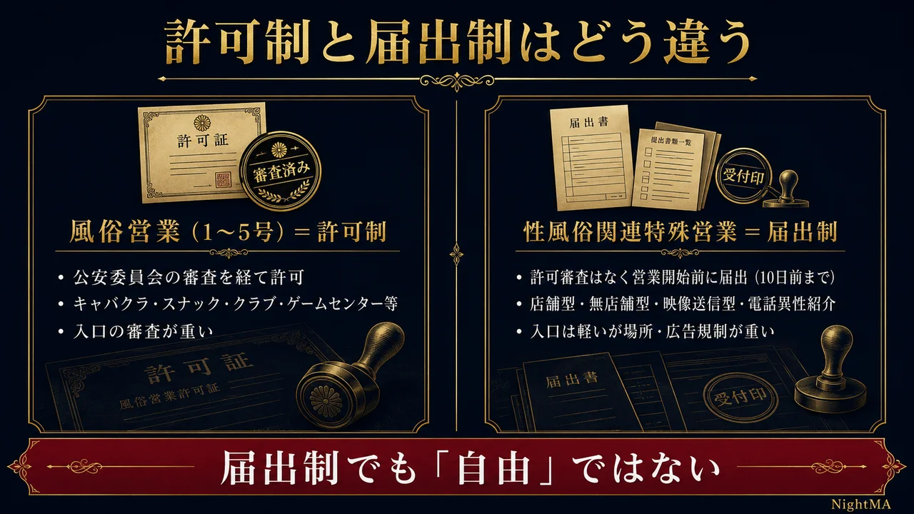 風俗営業1から5号は許可制で公安委員会の審査を経て許可 性風俗関連特殊営業は届出制で営業開始10日前までに届出 入口は軽いが場所と広告の規制が重い 届出制でも自由ではない