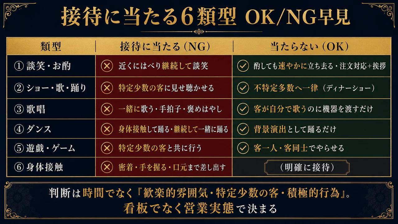 接待に当たる6類型OK/NG早見 談笑お酌ショー歌唱ダンス遊戯身体接触の当たる行為と当たらない行為