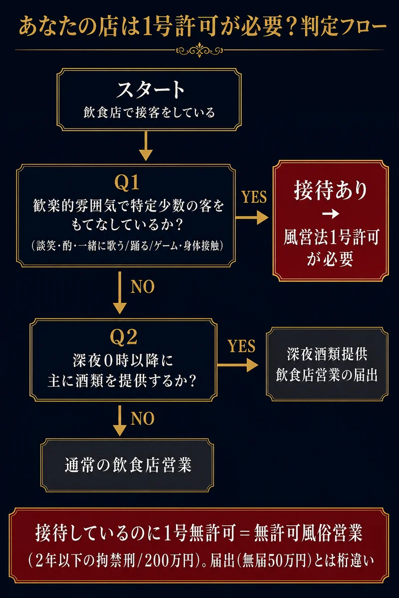 あなたの店は1号許可が必要か判定フロー 接待あり1号許可・深夜酒類は届出・通常飲食店