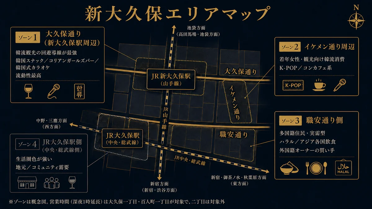 新大久保のナイトエリア ゾーン別マップ JR新大久保駅は山手線でJR大久保駅は中央総武線で南西側 大久保通りは駅から東西に走る韓流来街者の回遊導線で韓国スナックコリアンガールズバー韓国式カラオケが密集し流動性が最も高い イケメン通り周辺は若年女性観光客向けの韓流消費でK-POPコンカフェ系 職安通り側は大久保通りの南を並行し多国籍住民実需型でハラルやアジア各国の飲食が厚く外国籍オーナーの買い手が加わる JR大久保駅側は生活圏色が強く地元コミュニティ需要 ゾーンは概念図で営業時間の深夜1時延長は大久保一丁目と百人町一丁目が対象で二丁目は対象外