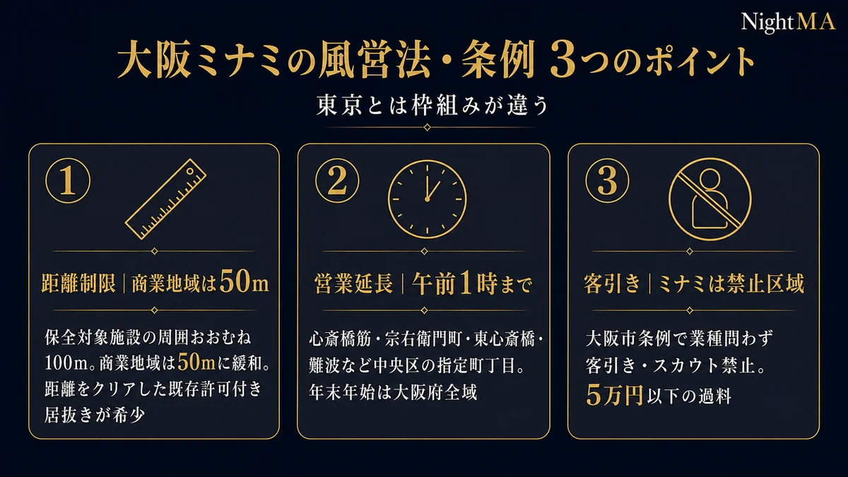 大阪ミナミの風営法条例3つのポイント 東京とは枠組みが違う 距離制限は商業地域で50メートル 保全対象施設の周囲おおむね100mで商業地域は50mに緩和され距離をクリアした既存許可付き居抜きが希少 営業延長は午前1時まで 心斎橋筋宗右衛門町東心斎橋難波など中央区の指定町丁目で年末年始は大阪府全域 客引きはミナミが禁止区域 大阪市条例で業種問わず客引きスカウト禁止で5万円以下の過料