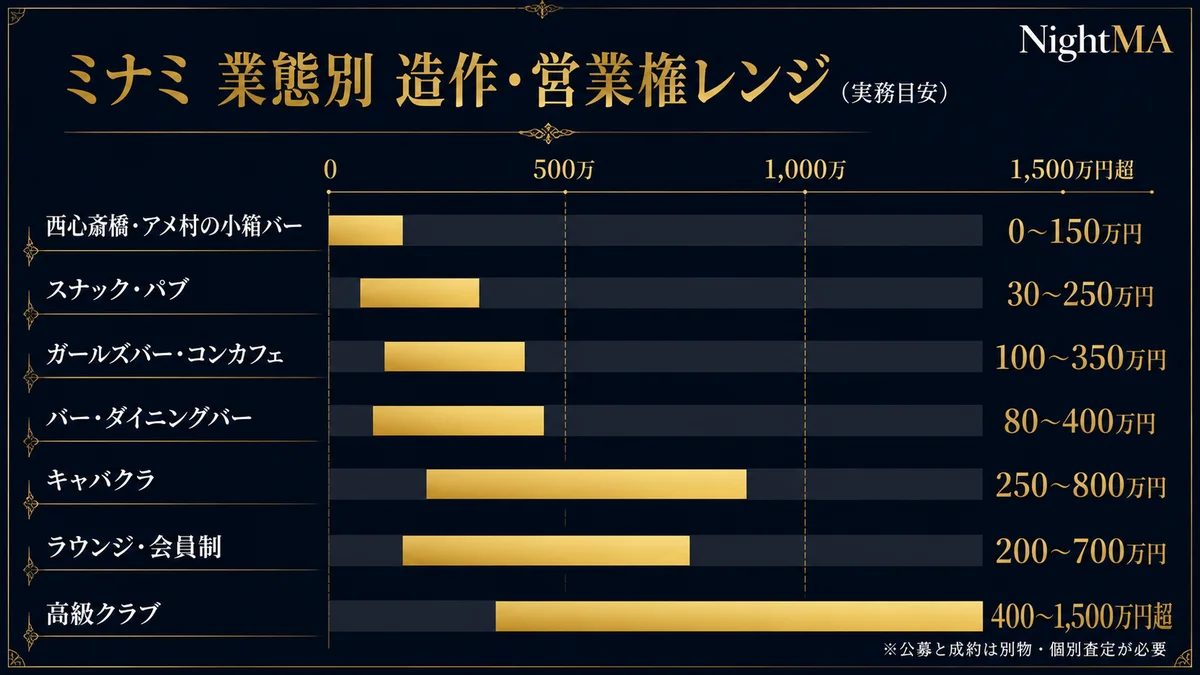 ミナミの業態別造作営業権レンジ実務目安 西心斎橋アメ村の小箱バー0から150万円 スナックパブ30から250万円 ガールズバーコンカフェ100から350万円 バーダイニングバー80から400万円 キャバクラ250から800万円 ラウンジ会員制200から700万円 宗右衛門町の高級クラブ400から1500万円超 公募と成約は別物でキャバクララウンジ高級クラブは水面下相対取引が多い 上限か下限かは許可のクリーンさ内装の業態適合ビルのナイト可否立地の4点で決まる 実際は個別査定が必要