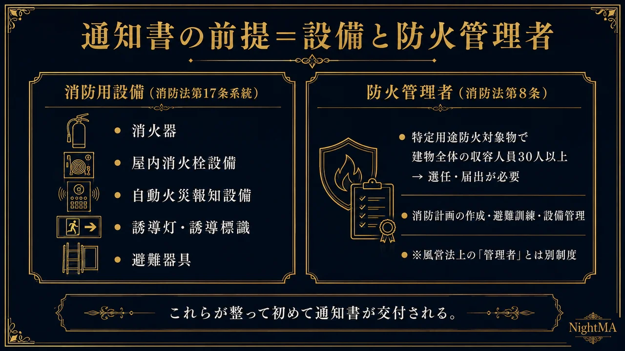 消防法令適合通知書の前提は設備と防火管理者 消防用設備は消火器屋内消火栓自動火災報知設備誘導灯避難器具 消防法第17条系統 防火管理者は消防法第8条で特定用途防火対象物の建物全体収容人員30人以上で選任届出 風営法上の管理者とは別制度