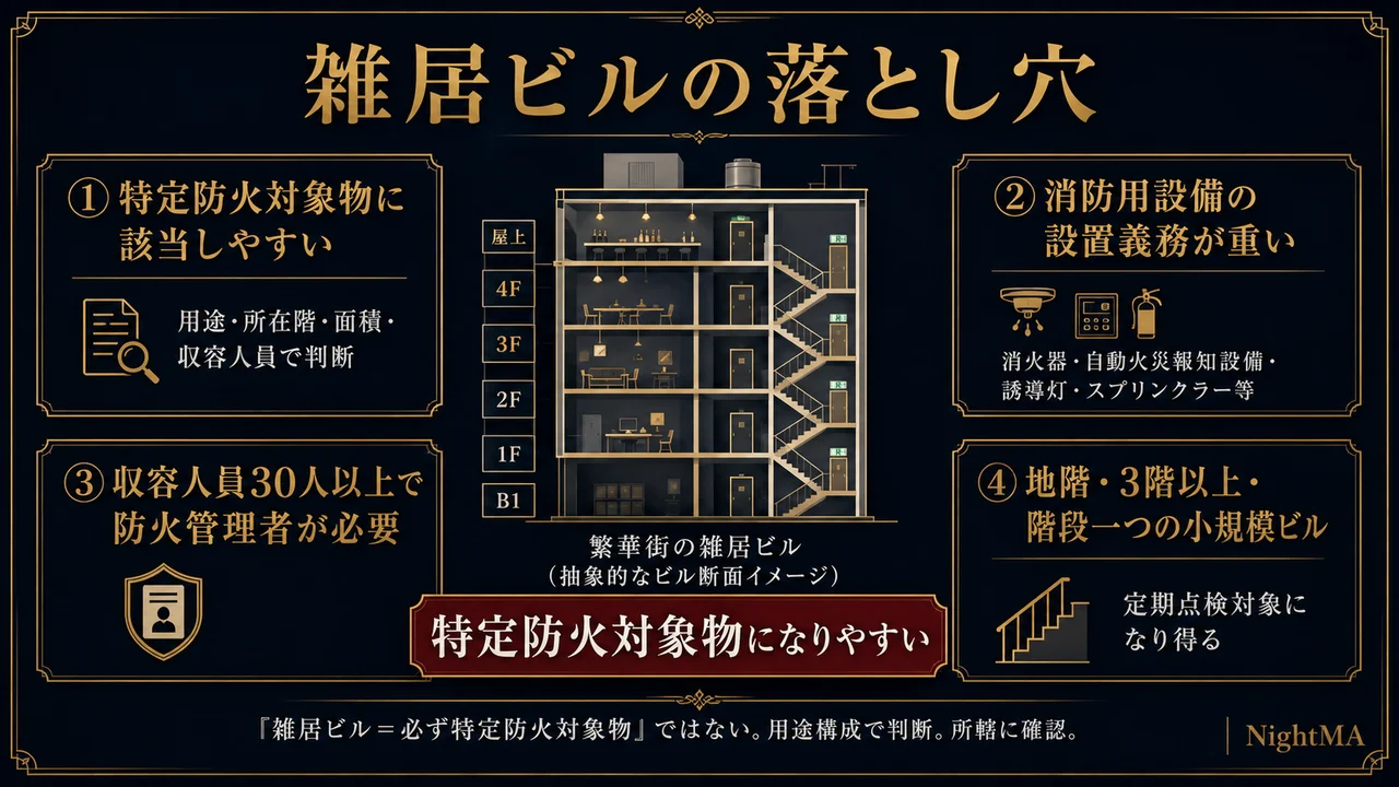 雑居ビルの落とし穴 特定防火対象物に該当しやすい 消防用設備の設置義務が重い 収容人員30人以上で防火管理者が必要 地階3階以上や階段一つの小規模ビルは定期点検対象になり得る ただし雑居ビルは必ず特定防火対象物ではなく用途構成で判断
