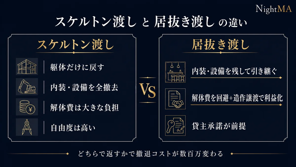 スケルトン渡しと居抜き渡しの違い スケルトン渡しは躯体だけに戻し内装設備を全撤去で解体費は大きな負担 居抜き渡しは内装設備を残して引き継ぎ解体費を回避し造作譲渡で利益化 貸主承諾が前提