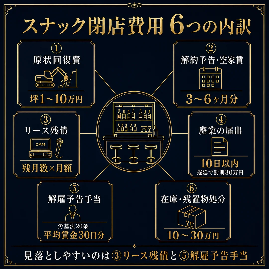 スナック閉店費用6つの内訳 原状回復費坪1〜10万円 解約予告空家賃3〜6ヶ月分 リース残債残月数×月額 廃業の届出10日以内遅延で罰則30万円 解雇予告手当労基法20条平均賃金30日分 在庫残置物処分10〜30万円 見落としやすいのはリース残債と解雇予告手当