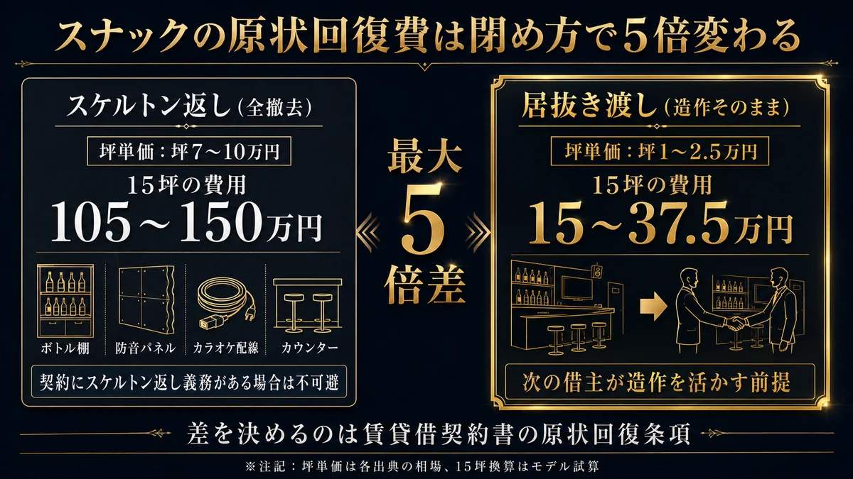 スナックの原状回復費は閉め方で5倍変わる スケルトン返し全撤去は坪7〜10万円で15坪105〜150万円 ボトル棚防音パネルカラオケ配線カウンターを全撤去 居抜き渡しは坪1〜2.5万円で15坪15〜37.5万円 次の借主が造作を活かす前提 最大5倍差 差を決めるのは賃貸借契約書の原状回復条項